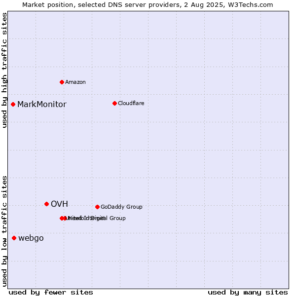 Market position of OVH vs. webgo vs. MarkMonitor