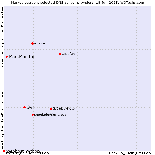 Market position of OVH vs. MarkMonitor vs. Webhost Python