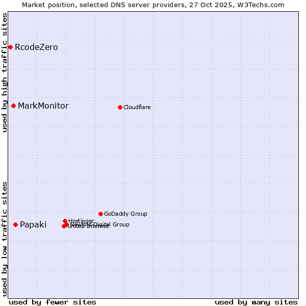 Market position of Papaki vs. MarkMonitor vs. RcodeZero