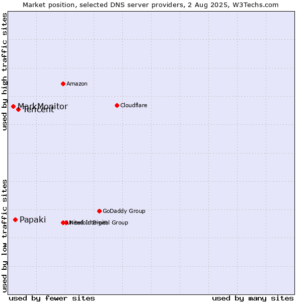 Market position of Tencent vs. Papaki vs. MarkMonitor