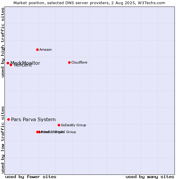 Market position of Tencent vs. Pars Parva System vs. MarkMonitor