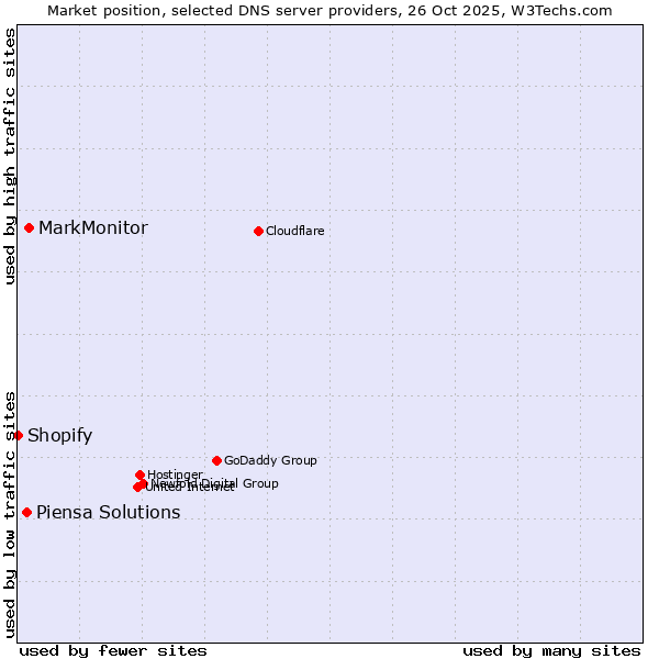 Market position of MarkMonitor vs. Piensa Solutions vs. Shopify