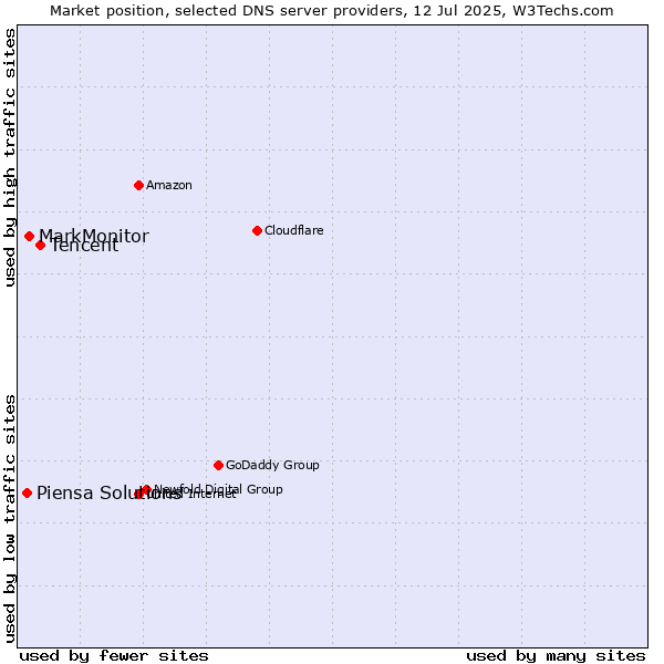 Market position of Tencent vs. MarkMonitor vs. Piensa Solutions