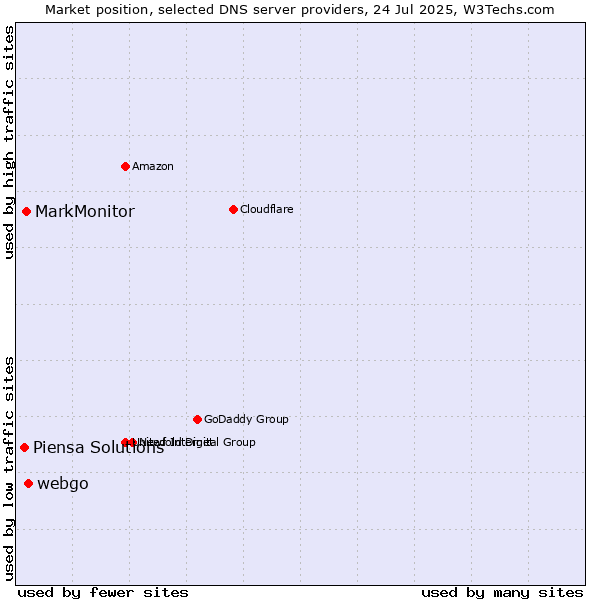 Market position of webgo vs. MarkMonitor vs. Piensa Solutions