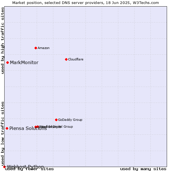 Market position of MarkMonitor vs. Piensa Solutions vs. Webhost Python
