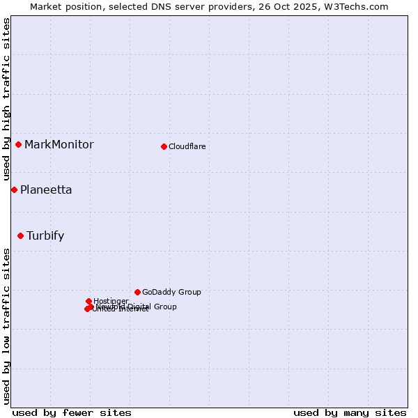 Market position of Turbify vs. MarkMonitor vs. Planeetta