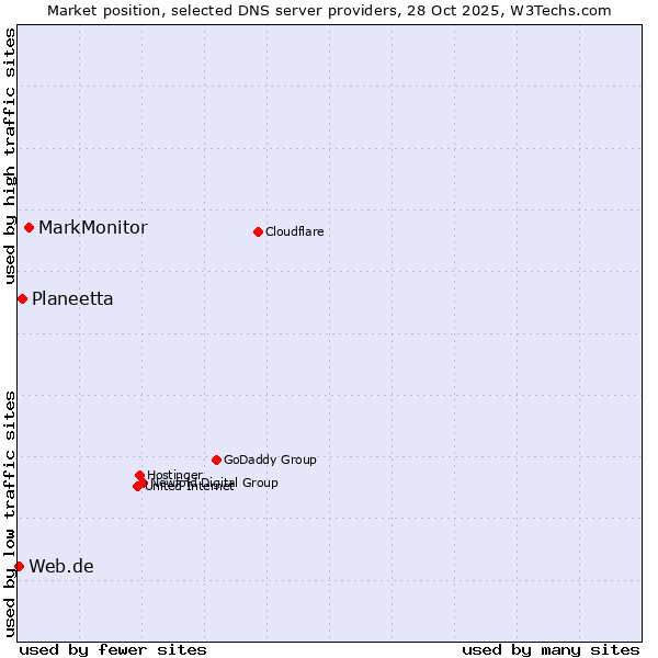 Market position of MarkMonitor vs. Planeetta vs. Web.de