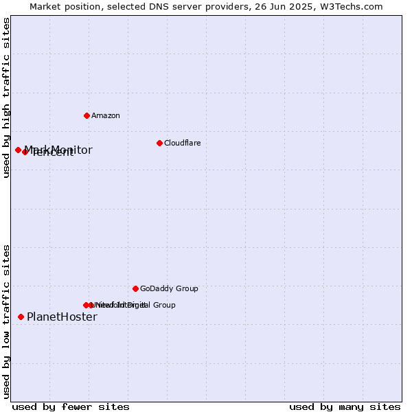 Market position of Tencent vs. PlanetHoster vs. MarkMonitor