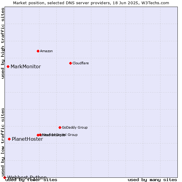 Market position of PlanetHoster vs. MarkMonitor vs. Webhost Python