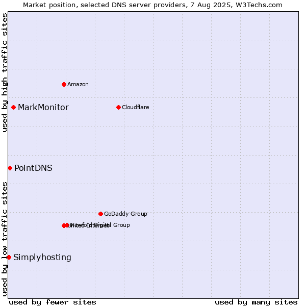 Market position of MarkMonitor vs. PointDNS vs. Simplyhosting