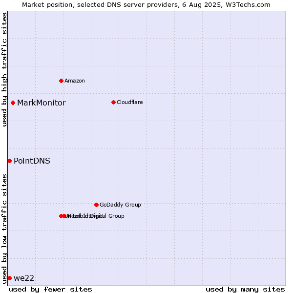 Market position of MarkMonitor vs. PointDNS vs. we22