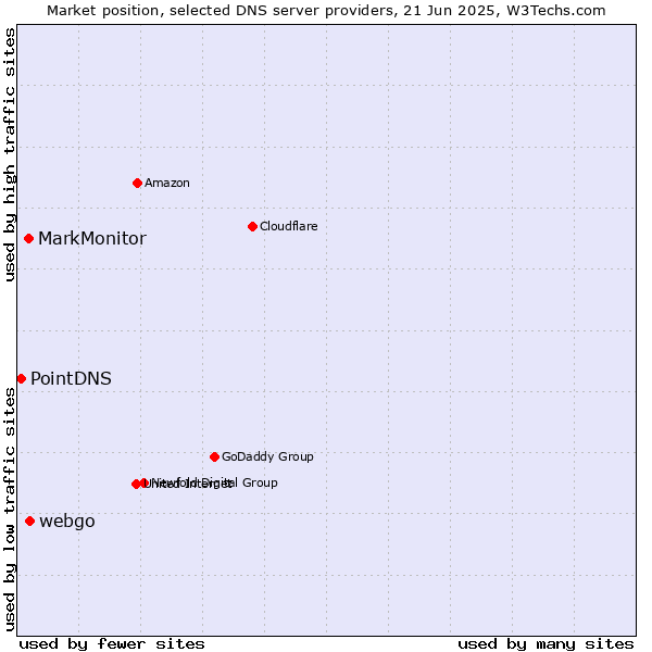 Market position of webgo vs. MarkMonitor vs. PointDNS