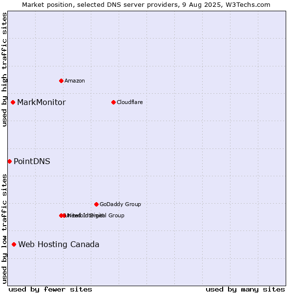 Market position of Web Hosting Canada vs. MarkMonitor vs. PointDNS