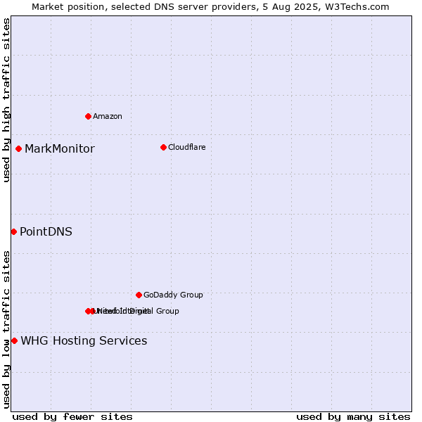 Market position of MarkMonitor vs. PointDNS vs. WHG Hosting Services