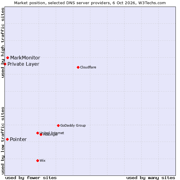 Market position of MarkMonitor vs. Pointer vs. Private Layer