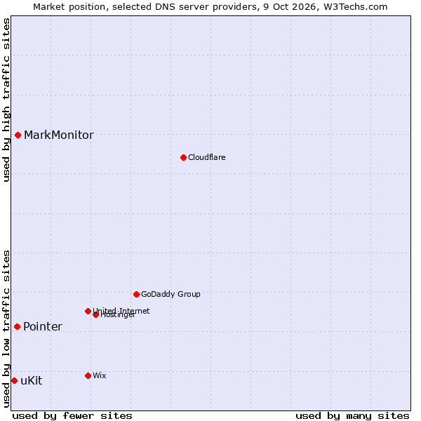 Market position of MarkMonitor vs. Pointer vs. uKit