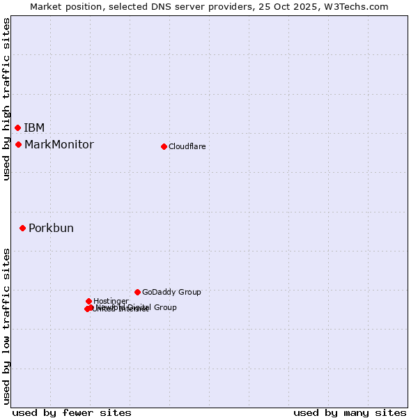 Market position of Porkbun vs. MarkMonitor vs. IBM