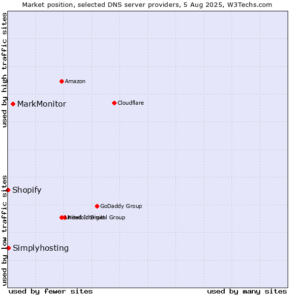 Market position of MarkMonitor vs. Simplyhosting vs. Shopify