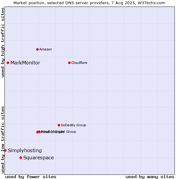 Market position of Squarespace vs. MarkMonitor vs. Simplyhosting