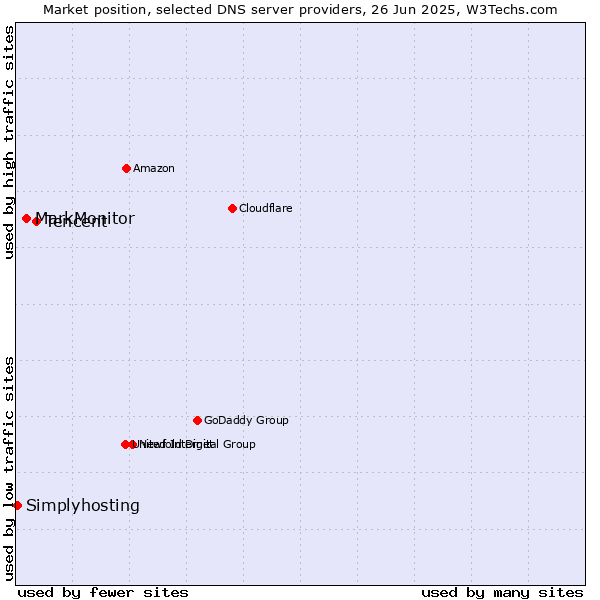 Market position of Tencent vs. MarkMonitor vs. Simplyhosting