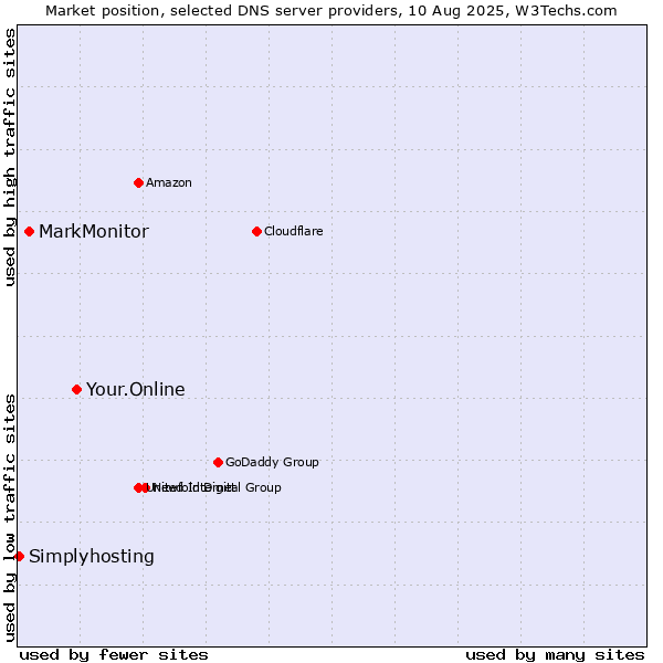 Market position of Your.Online vs. MarkMonitor vs. Simplyhosting