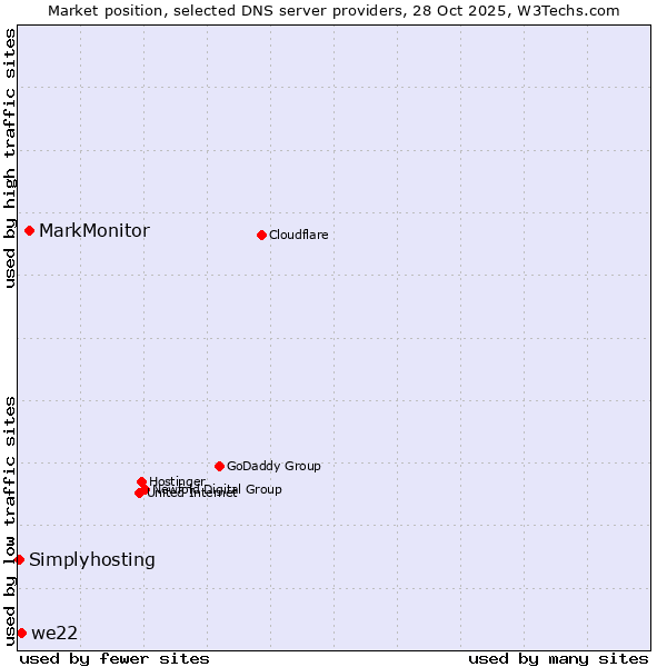 Market position of MarkMonitor vs. we22 vs. Simplyhosting