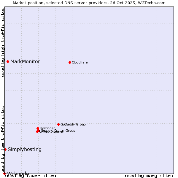 Market position of MarkMonitor vs. Simplyhosting vs. Webnode