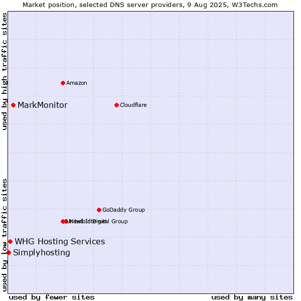Market position of MarkMonitor vs. WHG Hosting Services vs. Simplyhosting