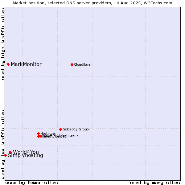 Market position of World4You vs. MarkMonitor vs. Simplyhosting