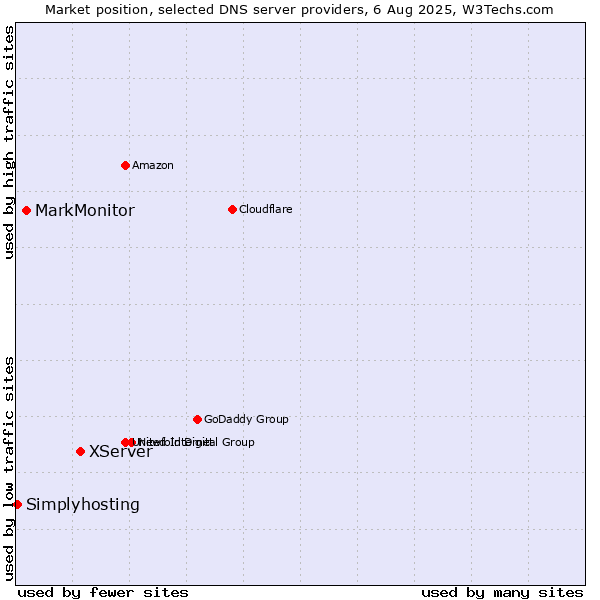 Market position of XServer vs. MarkMonitor vs. Simplyhosting