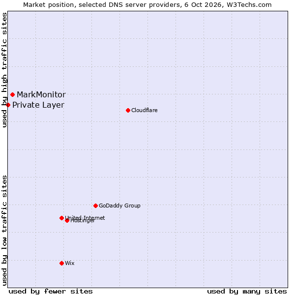Market position of MarkMonitor vs. Private Layer