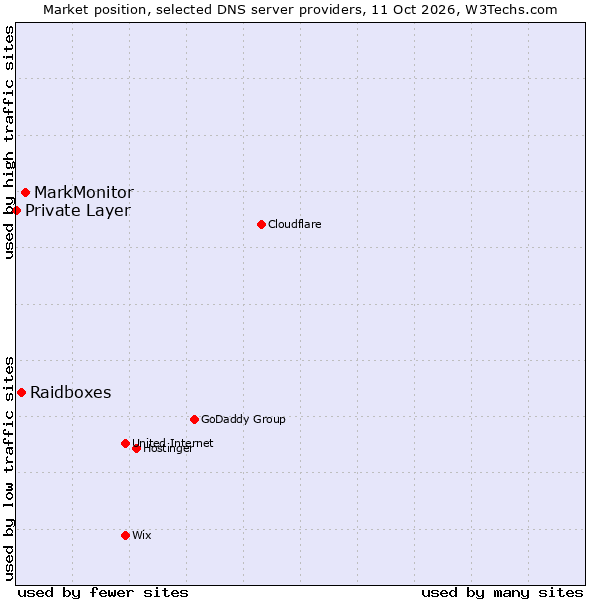Market position of MarkMonitor vs. Raidboxes vs. Private Layer