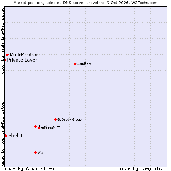 Market position of MarkMonitor vs. Shellit vs. Private Layer