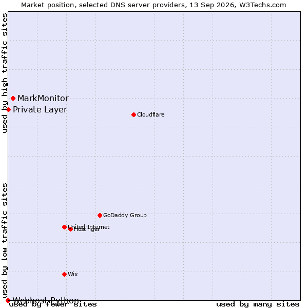 Market position of MarkMonitor vs. Private Layer vs. Webhost Python
