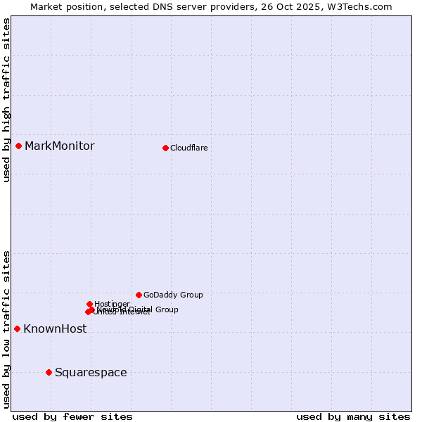 Market position of Squarespace vs. MarkMonitor vs. KnownHost