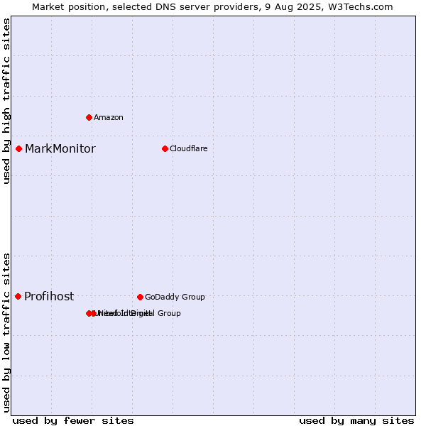 Market position of MarkMonitor vs. Profihost