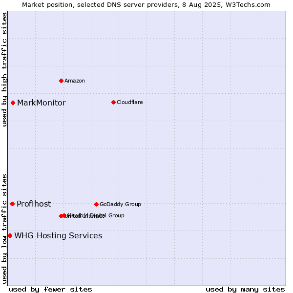 Market position of MarkMonitor vs. Profihost vs. WHG Hosting Services