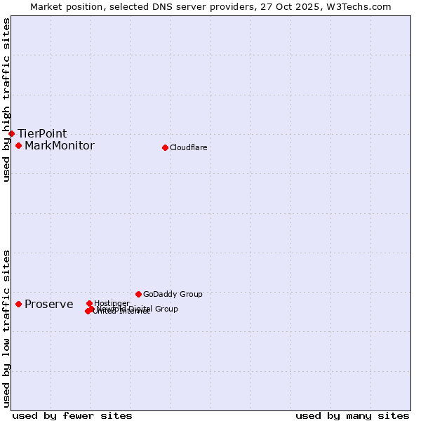 Market position of Proserve vs. MarkMonitor vs. TierPoint