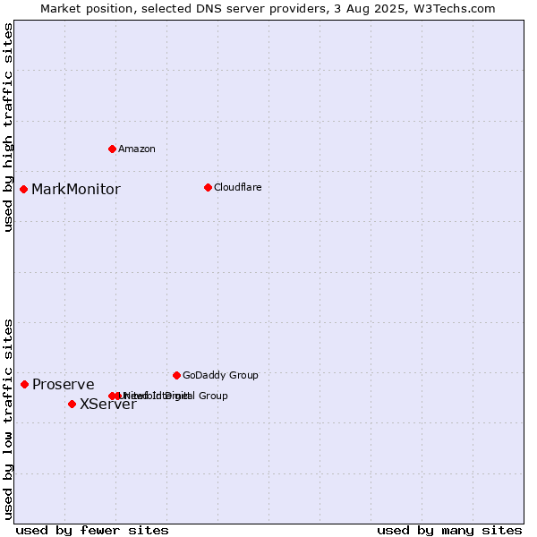 Market position of XServer vs. Proserve vs. MarkMonitor