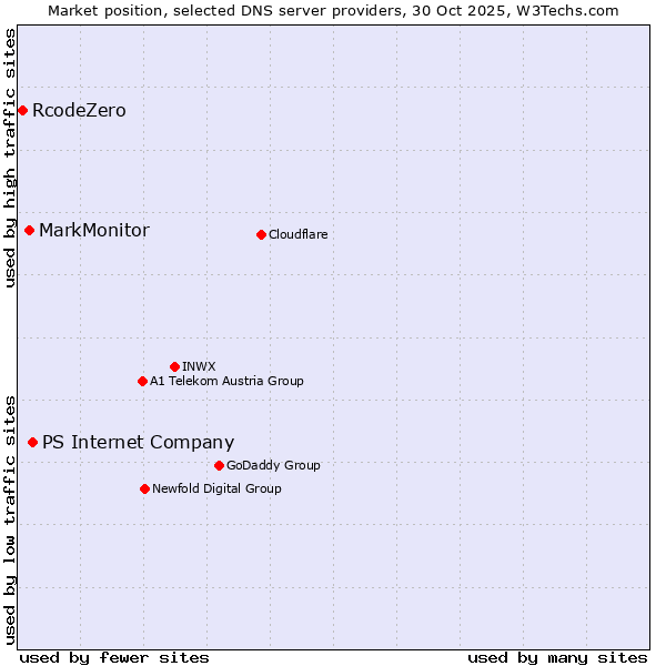 Market position of PS Internet Company vs. MarkMonitor vs. RcodeZero