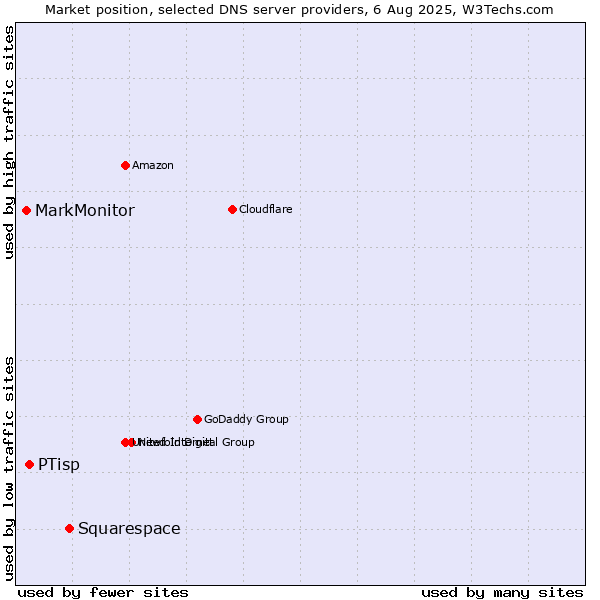 Market position of Squarespace vs. PTisp vs. MarkMonitor