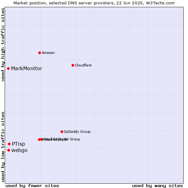 Market position of PTisp vs. webgo vs. MarkMonitor