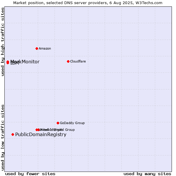 Market position of PublicDomainRegistry vs. MarkMonitor vs. IBM