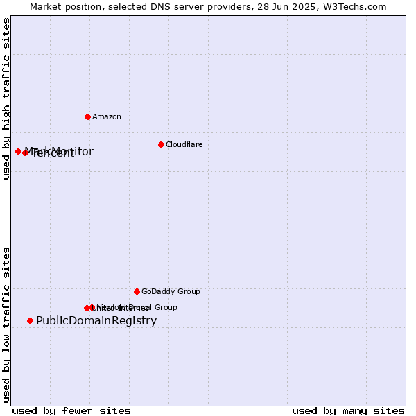Market position of PublicDomainRegistry vs. Tencent vs. MarkMonitor
