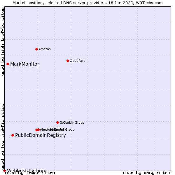 Market position of PublicDomainRegistry vs. MarkMonitor vs. Webhost Python