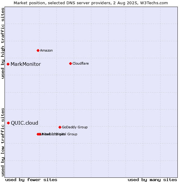 Market position of QUIC.cloud vs. MarkMonitor