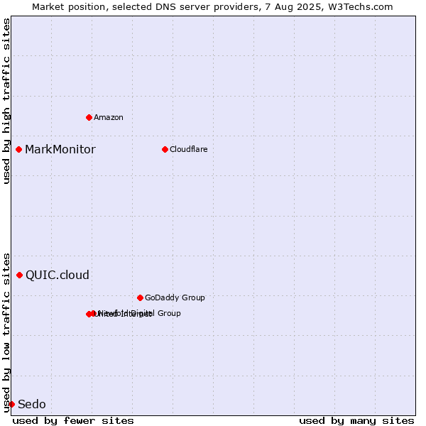 Market position of QUIC.cloud vs. MarkMonitor vs. Sedo