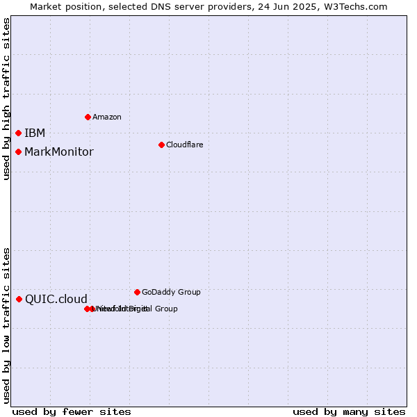 Market position of QUIC.cloud vs. MarkMonitor vs. IBM