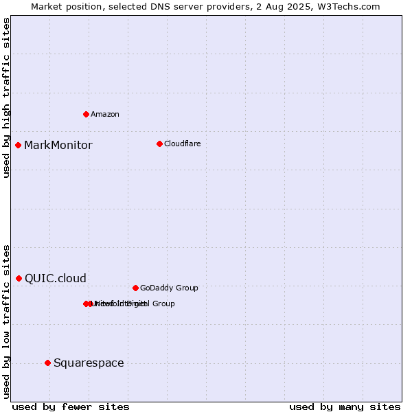 Market position of Squarespace vs. QUIC.cloud vs. MarkMonitor