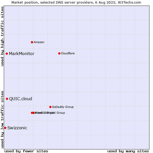 Market position of QUIC.cloud vs. MarkMonitor vs. Swizzonic